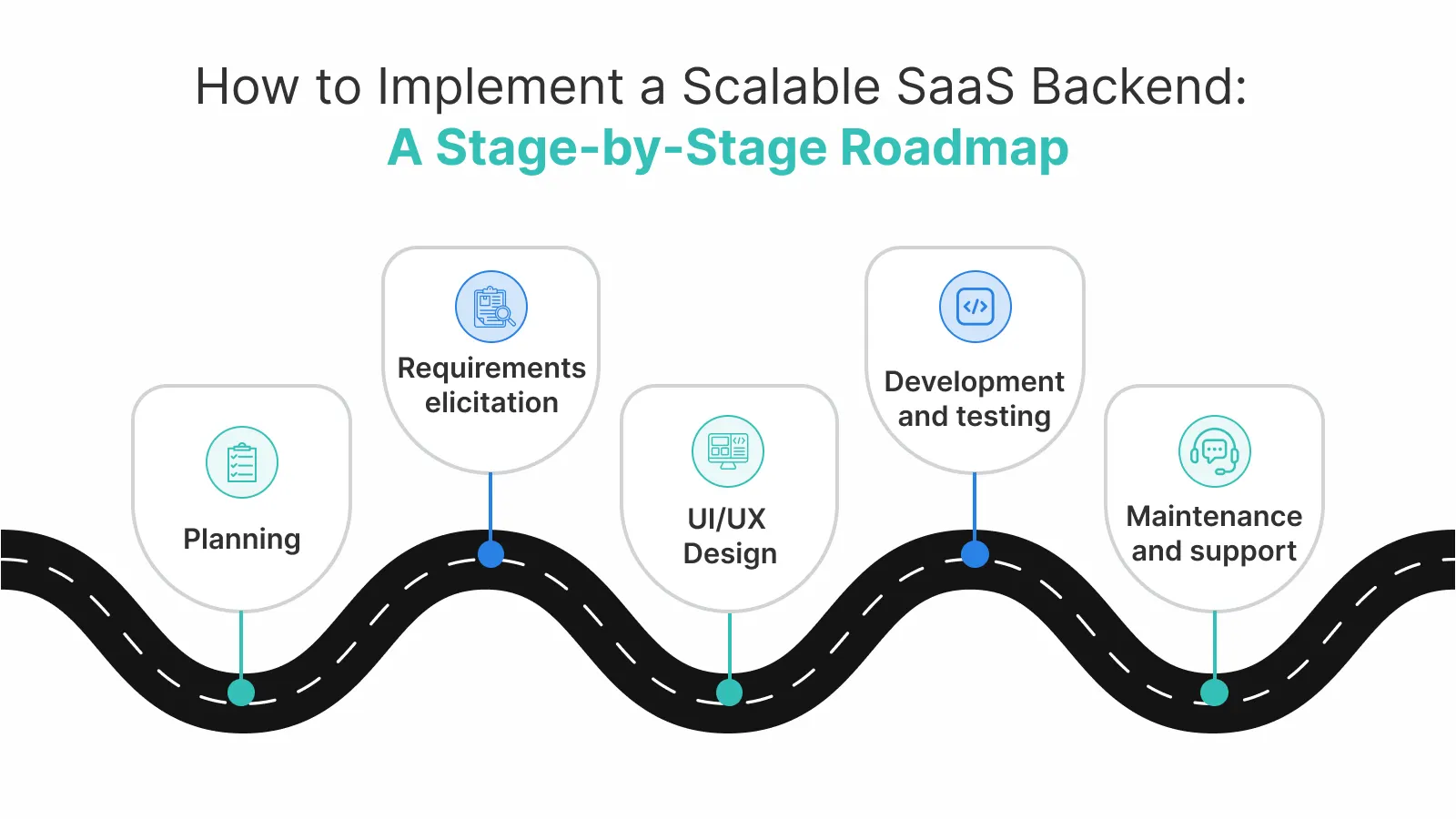Scalable SaaS backend implementation roadmap showing foundation, growth, and enterprise scaling stages for SaaS applications
