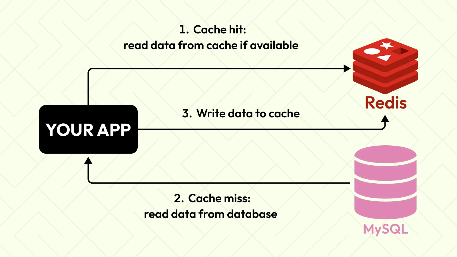 Redis Cache-Aside (Lazy Loading) strategy workflow showing application requests, Redis cache hit and miss, database fallback, and TTL-based caching.