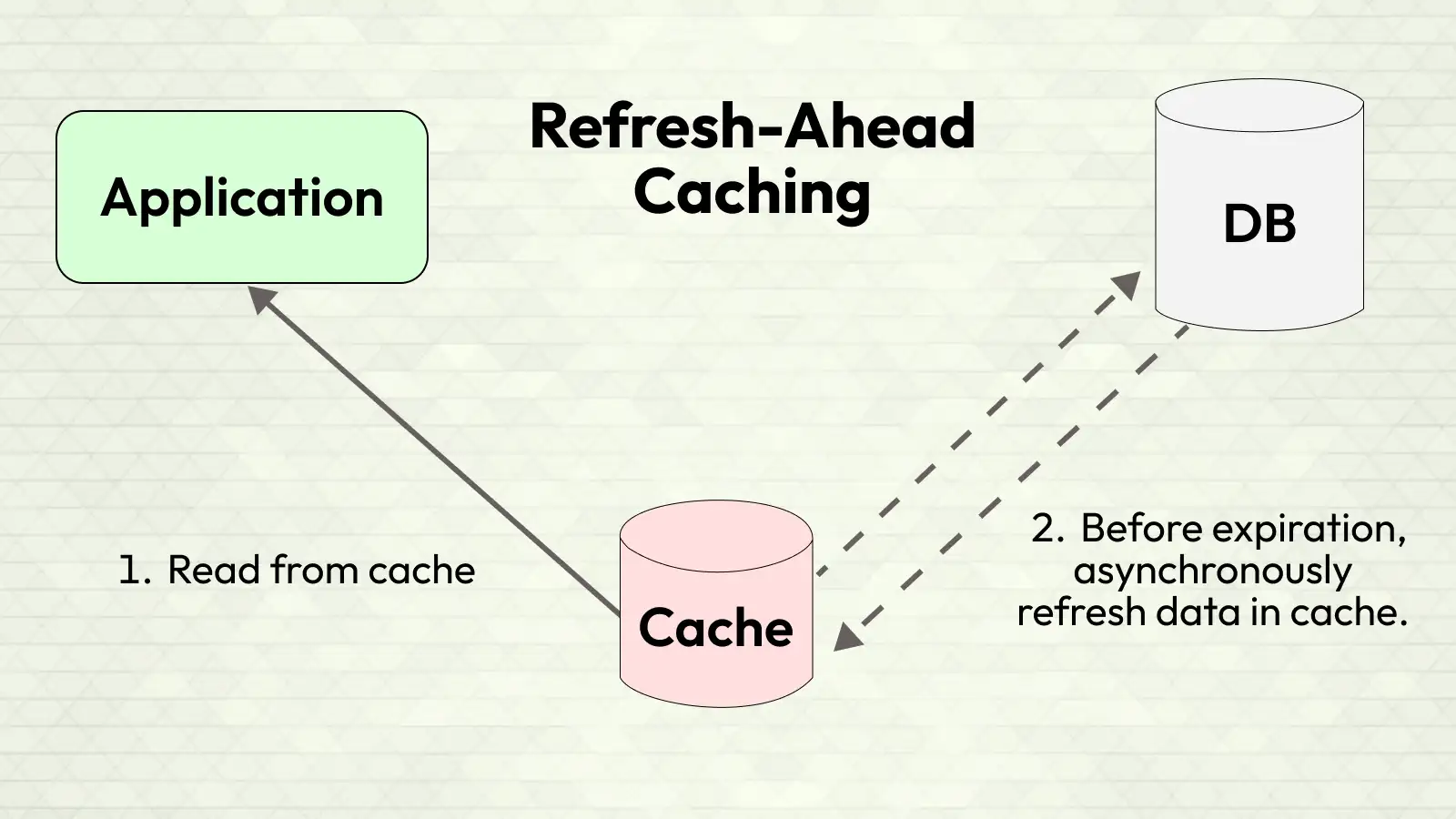 Redis Refresh-Ahead caching strategy showing automatic cache refresh before TTL expiration to eliminate cache misses and improve application performance.