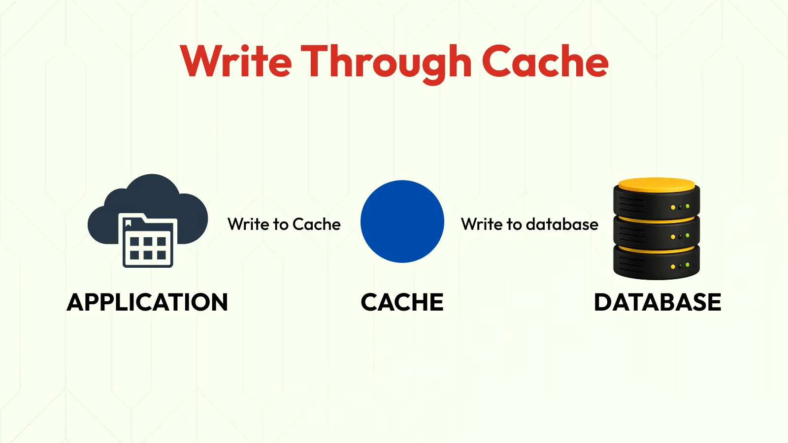 Redis Write-Through caching architecture illustrating simultaneous database and Redis updates for strong data consistency in production systems.